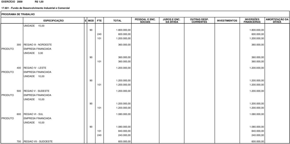 200.000,00 1.200.000,00 500 REGIAO V - SUDESTE 1.200.000,00 1.200.000,00 UNIDADE 10,00 90 1.200.000,00 1.200.000,00 101 1.200.000,00 1.200.000,00 600 REGIAO VI - SUL 1.