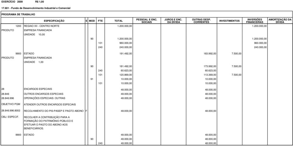 000,00 48.000,00 28.846.996 OPERAÇÕES ESPECIAIS: OUTRAS 48.000,00 48.000,00 OBJETIVO PGM ATENDER OUTROS ENCARGOS ESPECIAIS 28.846.996.8002 RECOLHIMENTO DO PIS-PASEP E PAGTO ABONO F 48.000,00 48.000,00 OBJ. ESPECíF.