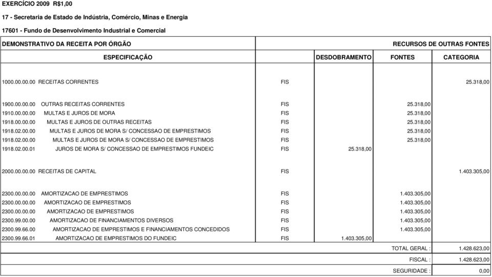 318,00 1918.02.00.00 MULTAS E JUROS DE MORA S/ CONCESSAO DE EMPRESTIMOS FIS 25.318,00 1918.02.00.00 MULTAS E JUROS DE MORA S/ CONCESSAO DE EMPRESTIMOS FIS 25.318,00 1918.02.00.01 JUROS DE MORA S/ CONCESSAO DE EMPRESTIMOS FUNDEIC FIS 25.