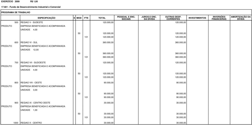 000,00 UNIDADE 4,00 50 120.000,00 120.000,00 101 120.000,00 120.000,00 800 REGIAO VIII - OESTE 90.000,00 90.000,00 UNIDADE 3,00 50 90.