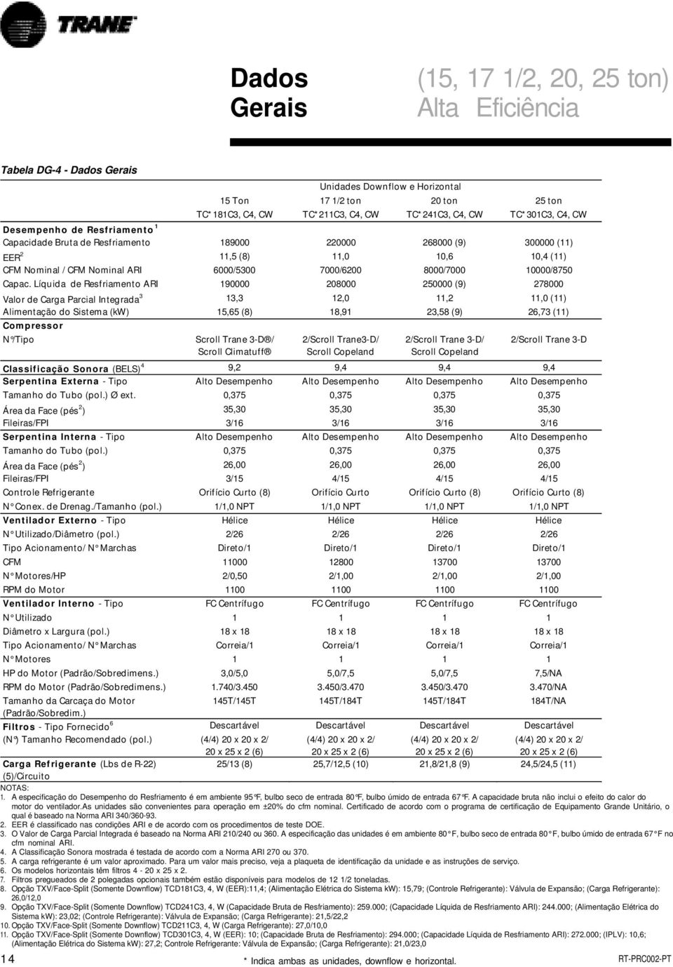 Líquida de Resfriamento ARI 190000 208000 250000 (9) 278000 Valor de Carga Parcial Integrada 3 13,3 12,0 11,2 11,0 (11) Alimentação do Sistema (kw) 15,65 (8) 18,91 23,58 (9) 26,73 (11) Compressor N