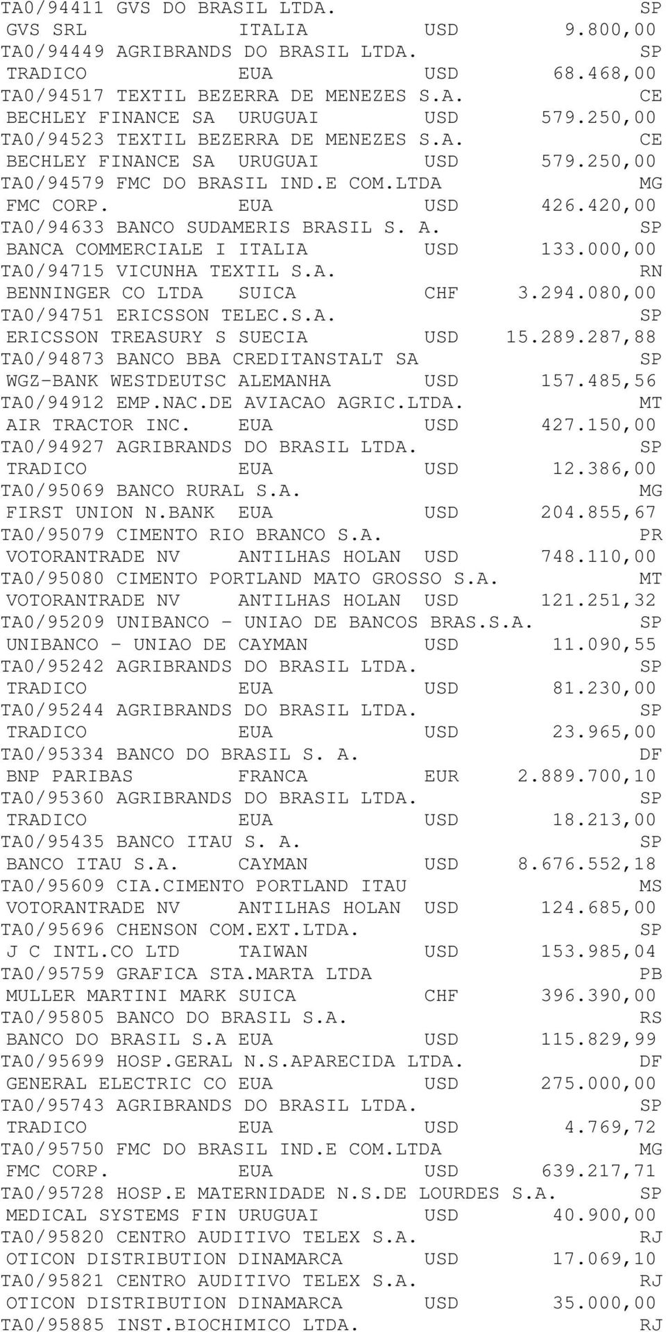 BANCA COMMERCIALE I ITALIA USD 133.000,00 TA0/94715 VICUNHA TEXTIL S.A. RN BENNINGER CO LTDA SUICA CHF 3.294.080,00 TA0/94751 ERICSSON TELEC.S.A. ERICSSON TREASURY S SUECIA USD 15.289.