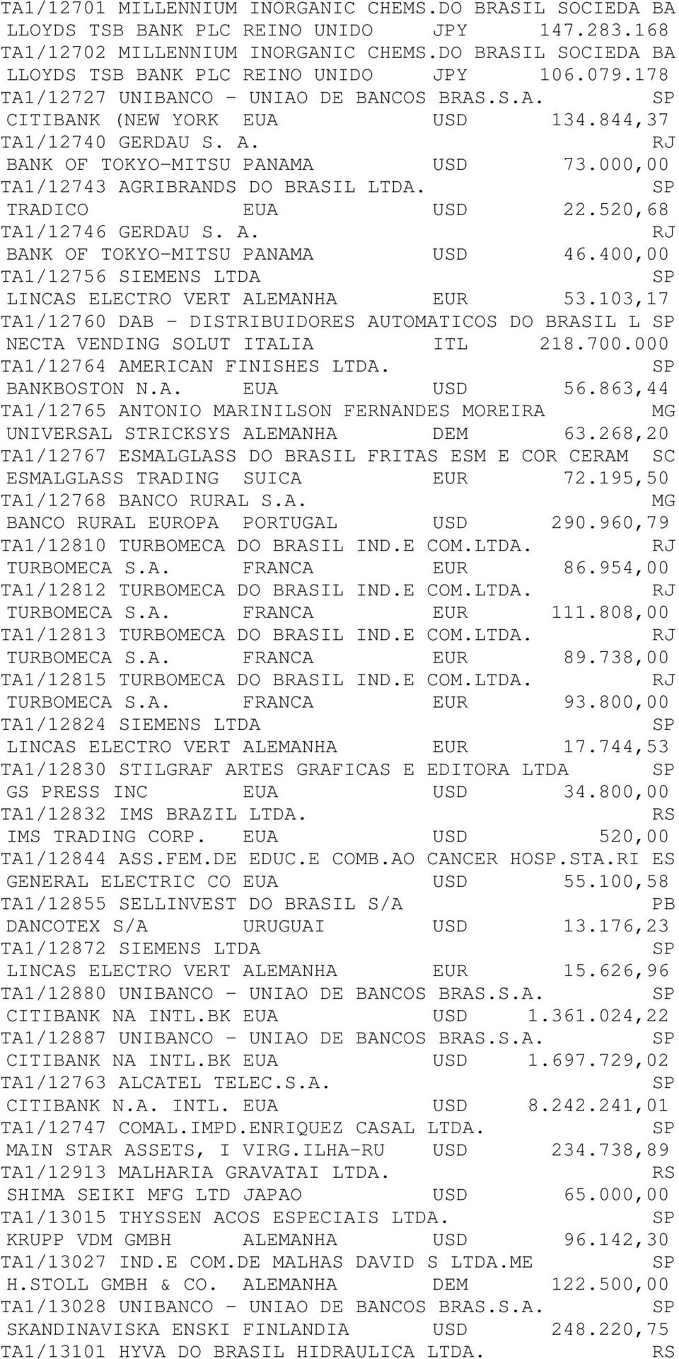 BANK OF TOKYO-MITSU PANAMA USD 73.000,00 TA1/12743 AGRIBRANDS DO BRASIL LTDA. TRADICO EUA USD 22.520,68 TA1/12746 GERDAU S. A. BANK OF TOKYO-MITSU PANAMA USD 46.