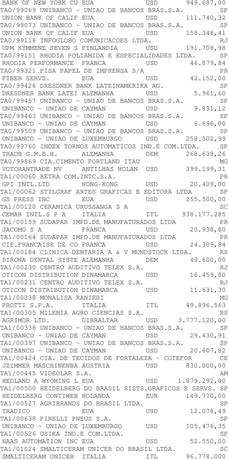 879,84 TA0/99321 PISA PAPEL DE IMENSA S/A FIBER SERVS. EUA USD 42.152,00 TA0/99426 DRESDNER BANK LATEINAMERIKA AG. DRESDNER BANK LATEI ALEMANHA USD 5.961,60 TA0/99457 UNIBANCO - UNIAO DE BANCOS BRAS.