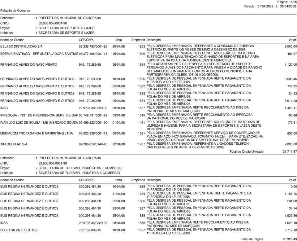 466/0001-15 25/04/08 1806 PELA DESPESA EMPENHADA, REFERENTE AQUISIÇÃO DE MATERIAIS ELÉTRICOS PARA MANUTENÇÃO DO GINÁSIO DE ESPORTES E NA ÁREA 491,07 ESPORTIVA DA PRAIA DA GAMBOA, DESTE FERNANDO ALVES