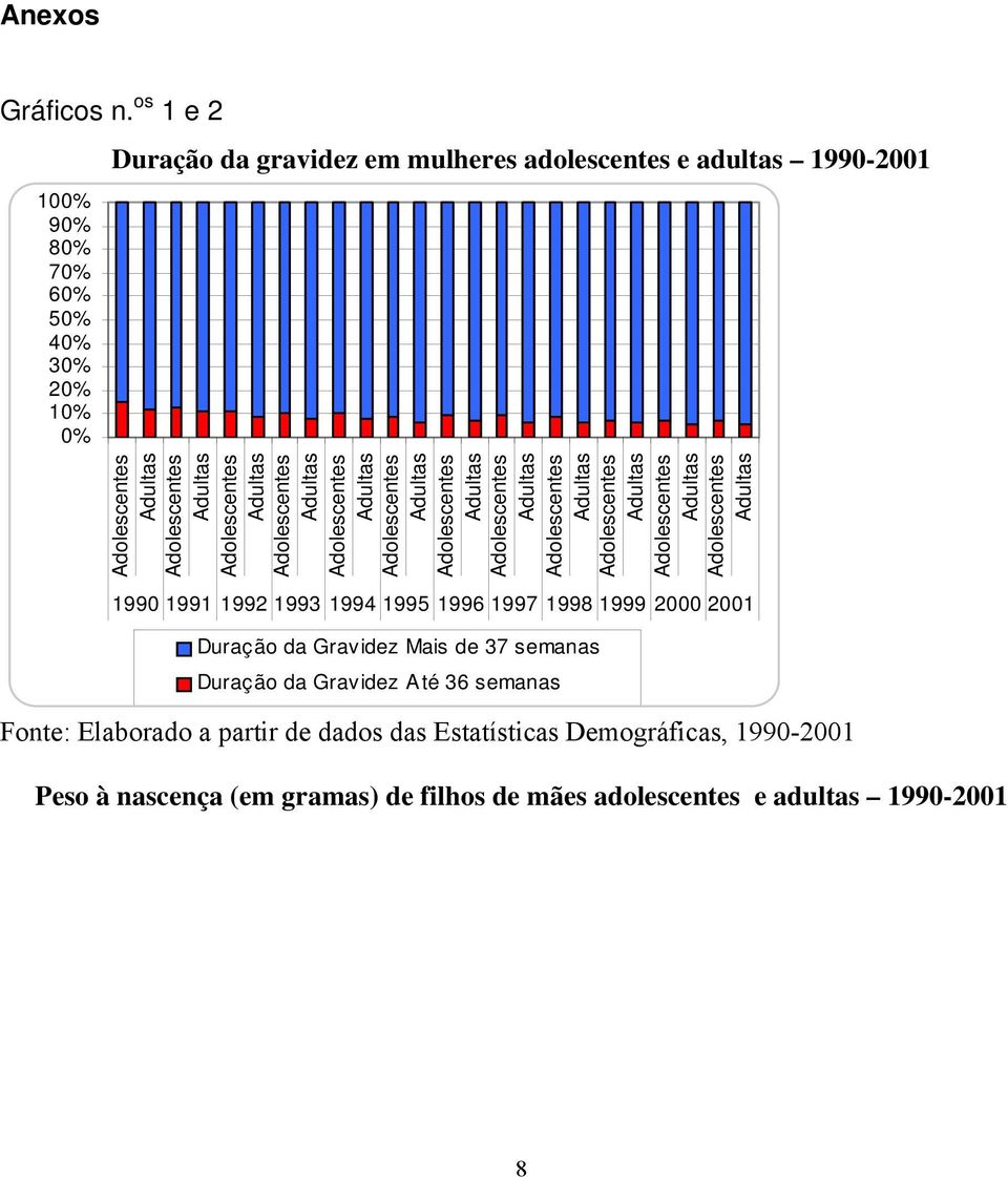 adultas 1990-2001 1990 1991 1992 1993 1994 1995 1996 1997 1998 1999 2000 2001 Duração da Gravidez Mais de