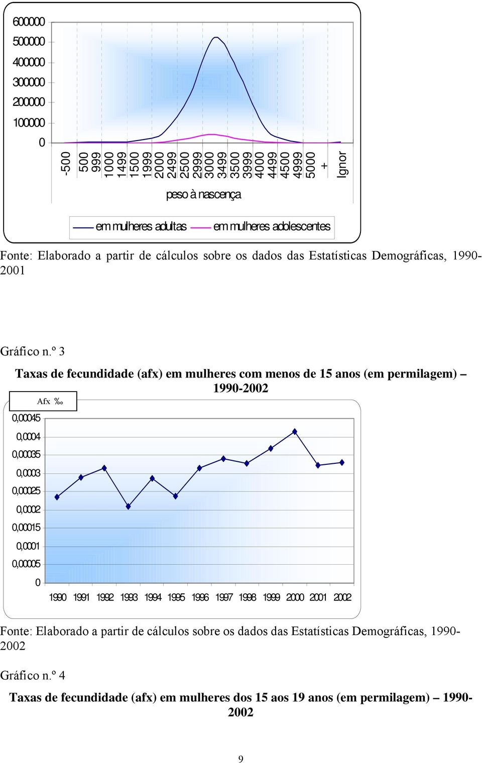 º 3 Taxas de fecundidade (afx) em mulheres com menos de 15 anos (em permilagem) 1990-2002 0,00045 0,0004 0,00035 0,0003 0,00025 0,0002 0,00015 0,0001 0,00005 Afx 0 Fonte: Elaborado a