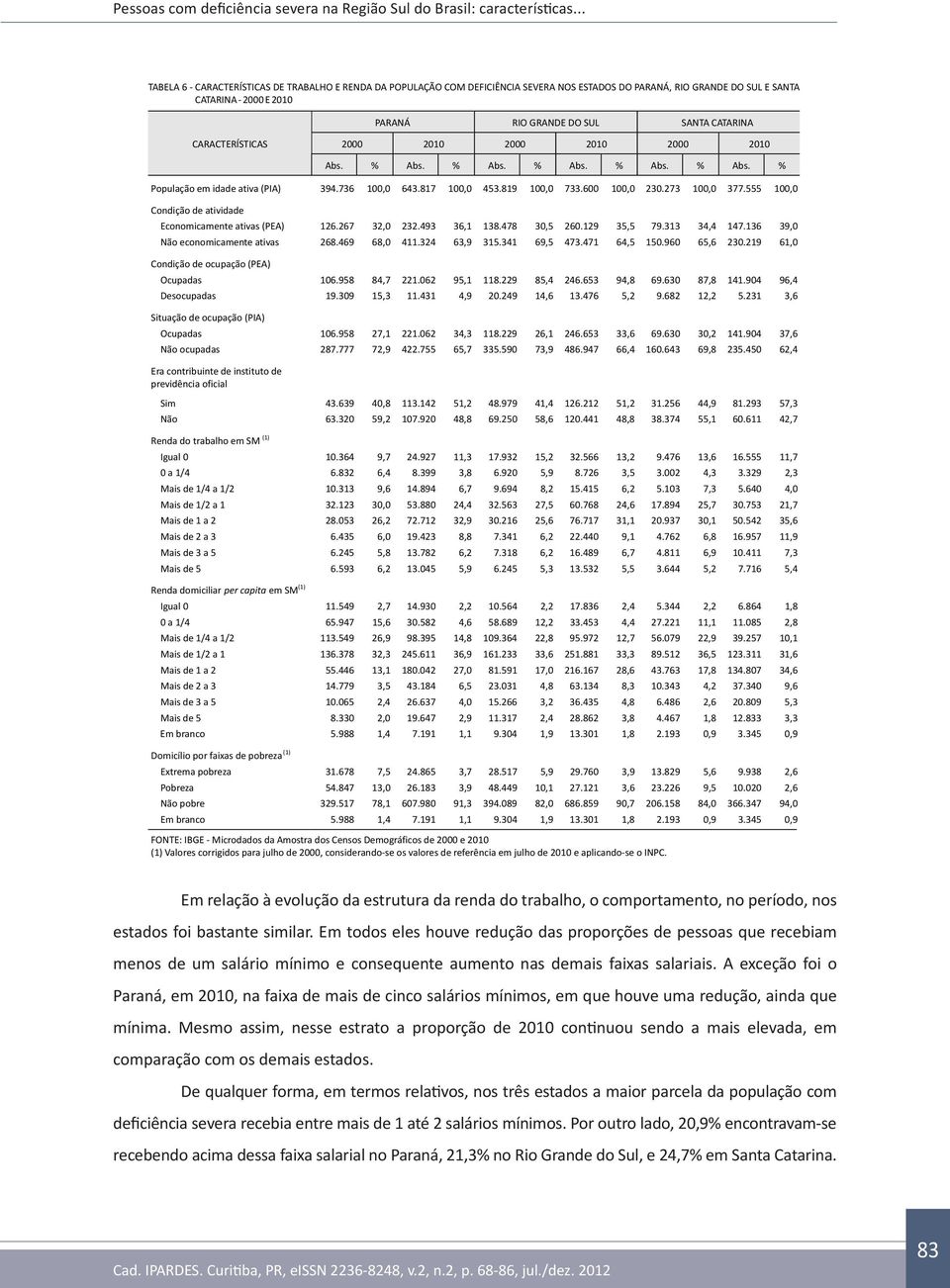 CARACTERÍSTICAS 2000 2010 2000 2010 2000 2010 Abs. % Abs. % Abs. % Abs. % Abs. % Abs. % População em idade ativa (PIA) 394.736 100,0 643.817 100,0 453.819 100,0 733.600 100,0 230.273 100,0 377.