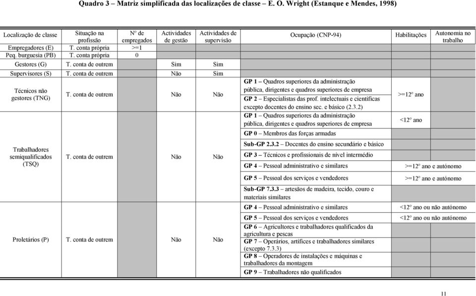 conta de outrem Não Sim Técnicos não gestores (TNG) Trabalhadores semiqualificados (TSQ) T. conta de outrem Não Não T. conta de outrem Não Não Proletários (P) T.