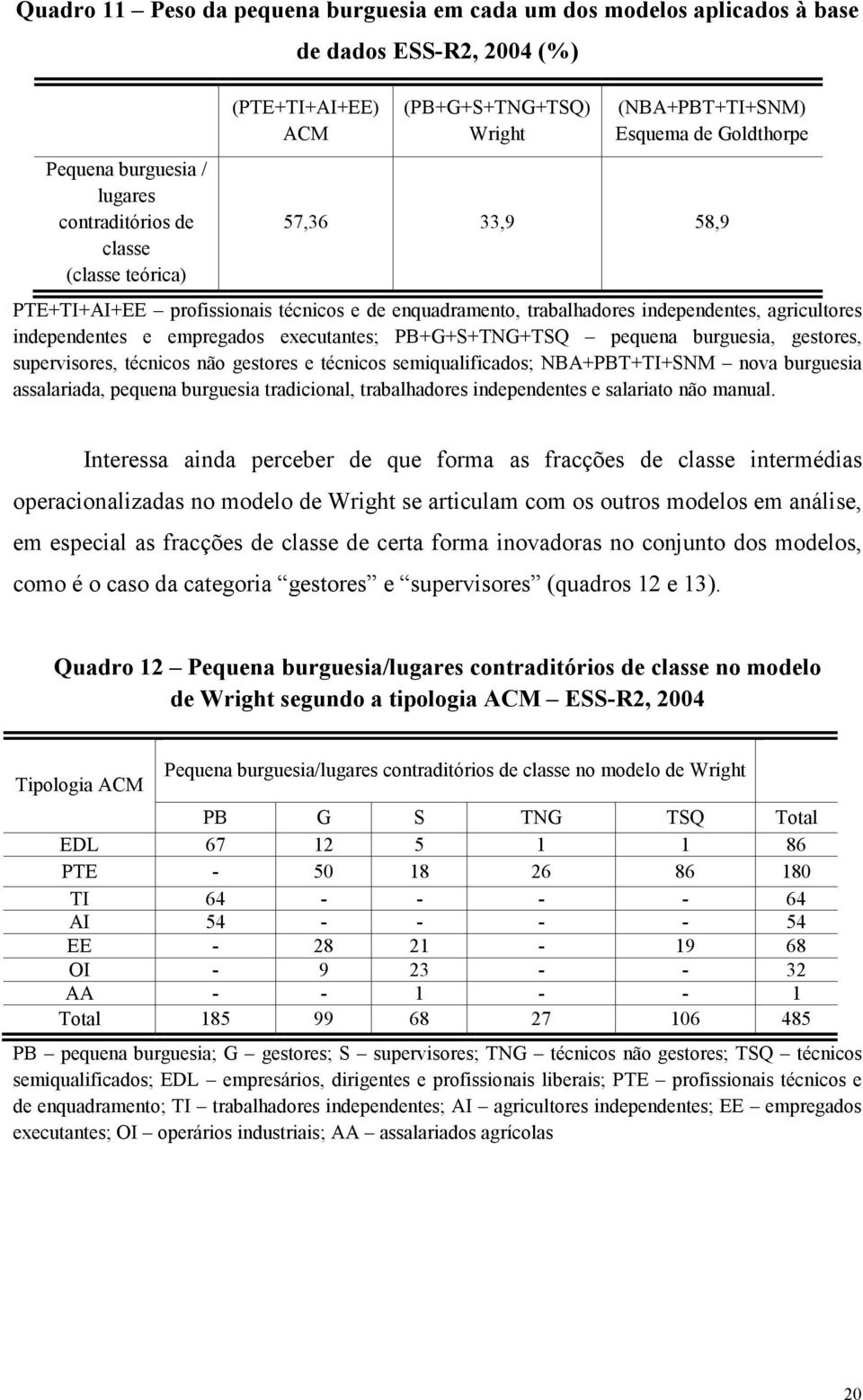 empregados executantes; PB+G+S+TNG+TSQ pequena burguesia, gestores, supervisores, técnicos não gestores e técnicos semiqualificados; NBA+PBT+TI+SNM nova burguesia assalariada, pequena burguesia