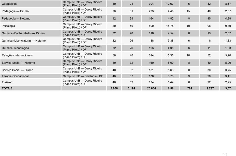 Ribeiro 32 26 106 4,08 6 11 1,83 Relações Internacionais Ribeiro 50 40 614 15,35 10 52 5,20 Serviço Social Ribeiro 40 32 160 5,00 8 40 5,00 Serviço Social Diurno