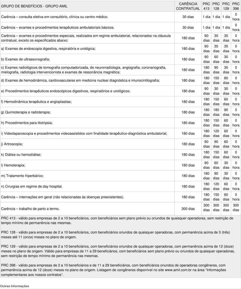 3 1 dia 1 dia 1 dia Carência exames e procedimentos especiais, realizados em regime ambulatorial, relacionados na cláusula contratual, exceto os especificados abaixo: 18 a) Exames de endoscopia