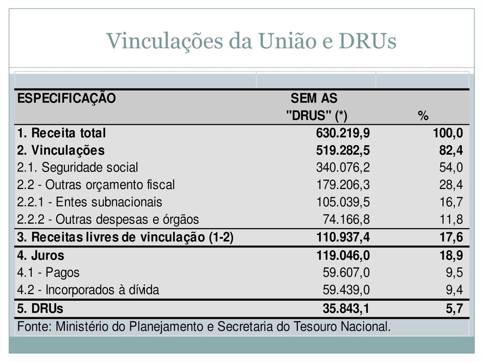 166,8 11,8 3. Receitas livres de vinculação (1-2) 110.937,4 17,6 4. Juros 119.046,0 18,9 4.1 - Pagos 59.607,0 9,5 4.