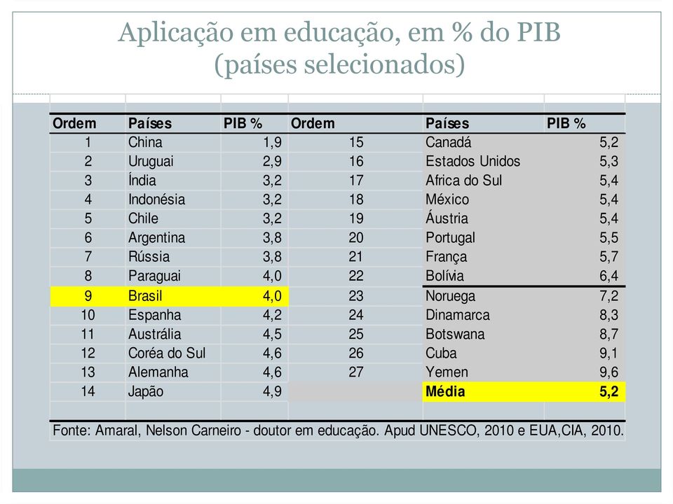 França 5,7 8 Paraguai 4,0 22 Bolívia 6,4 9 Brasil 4,0 23 Noruega 7,2 10 Espanha 4,2 24 Dinamarca 8,3 11 Austrália 4,5 25 Botswana 8,7 12 Coréa do Sul