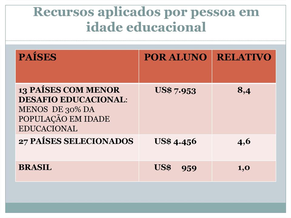 EDUCACIONAL: MENOS DE 30% DA POPULAÇÃO EM IDADE