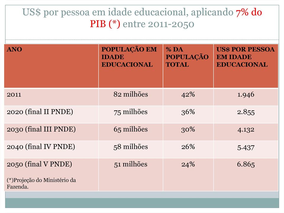 946 2020 (final II PNDE) 75 milhões 36% 2.855 2030 (final III PNDE) 65 milhões 30% 4.