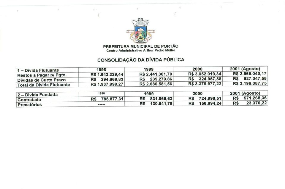 047,58 Total da DivIda Flutuante R$ 1.937.999,27 R$ 2.680.581,56 R$ 3.376.977,22 R$ 3.196.