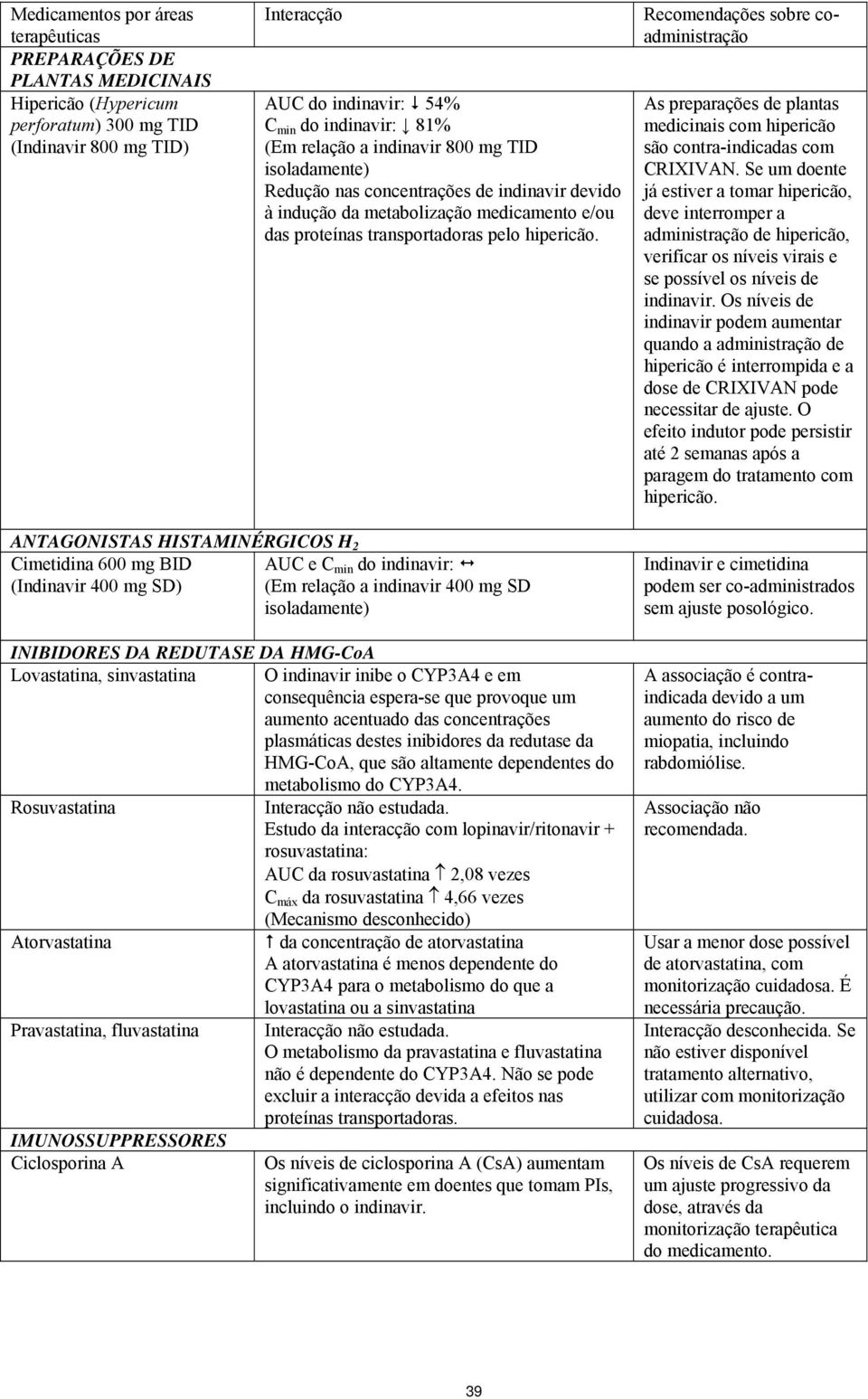 Recomendações sobre coadministração As preparações de plantas medicinais com hipericão são contra-indicadas com CRIXIVAN.