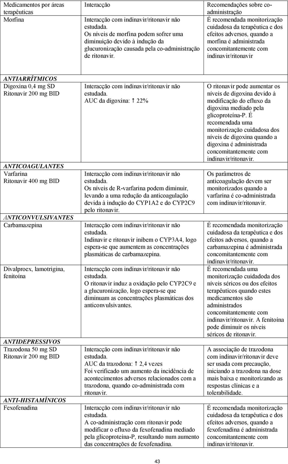 Ritonavir 200 mg BID ANTICOAGULANTES Varfarina Ritonavir 400 mg BID ANTICONVULSIVANTES Carbamazepina Divalproex, lamotrigina, fenitoína ANTIDEPRESSIVOS Trazodona 50 mg SD Ritonavir 200 mg BID