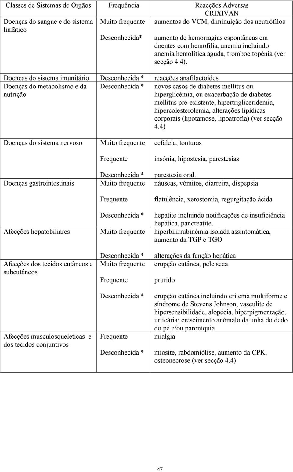 Doenças do sistema imunitário Desconhecida * reacções anafilactoides Doenças do metabolismo e da nutrição Desconhecida * novos casos de diabetes mellitus ou hiperglicémia, ou exacerbação de diabetes