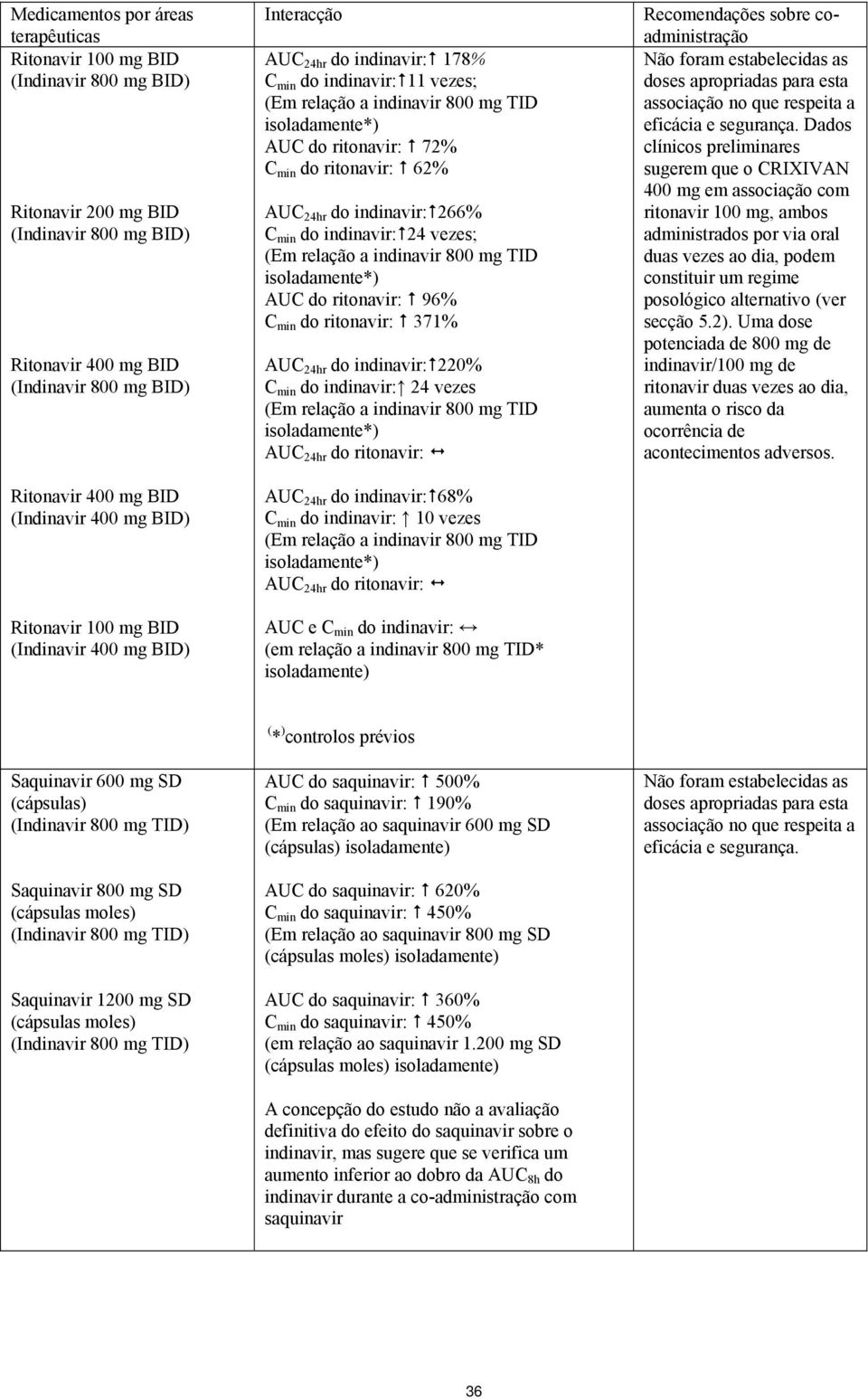 min do ritonavir: 62% AUC 24hr do indinavir: 266% C min do indinavir: 24 vezes; (Em relação a indinavir 800 mg TID isoladamente*) AUC do ritonavir: 96% C min do ritonavir: 371% AUC 24hr do indinavir: