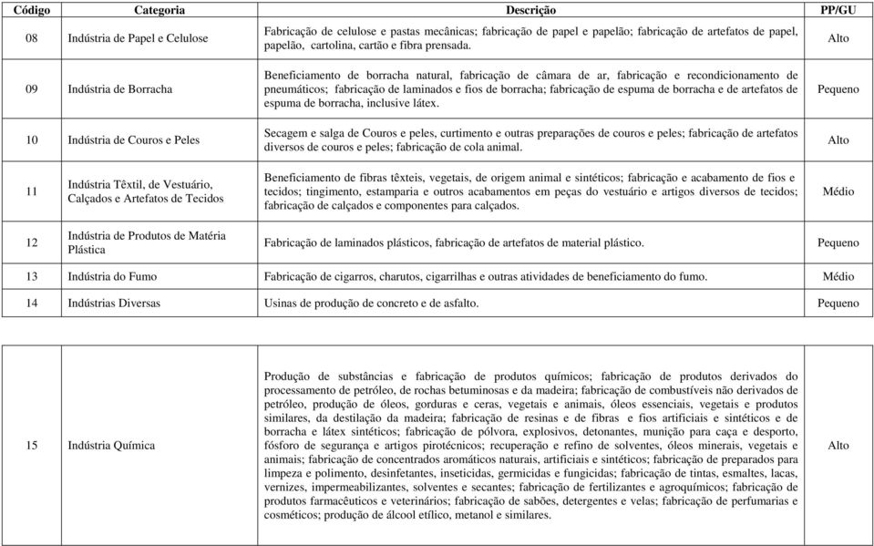 09 Indústria de Borracha 10 Indústria de Couros e Peles Beneficiamento de borracha natural, fabricação de câmara de ar, fabricação e recondicionamento de pneumáticos; fabricação de laminados e fios