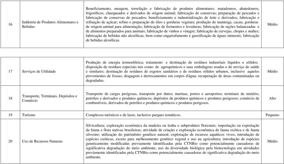 preparação de óleo e gorduras vegetais; produção de manteiga, cacau, gorduras de origem animal para alimentação; fabricação de fermentos e leveduras; fabricação de rações balanceadas e de alimentos