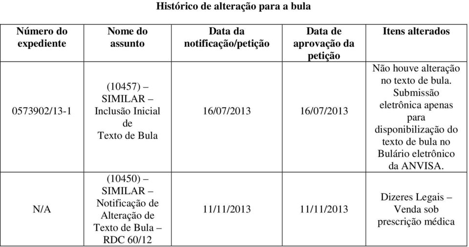 aprovação da petição 16/07/2013 16/07/2013 11/11/2013 11/11/2013 Itens alterados Não houve alteração no texto de bula.