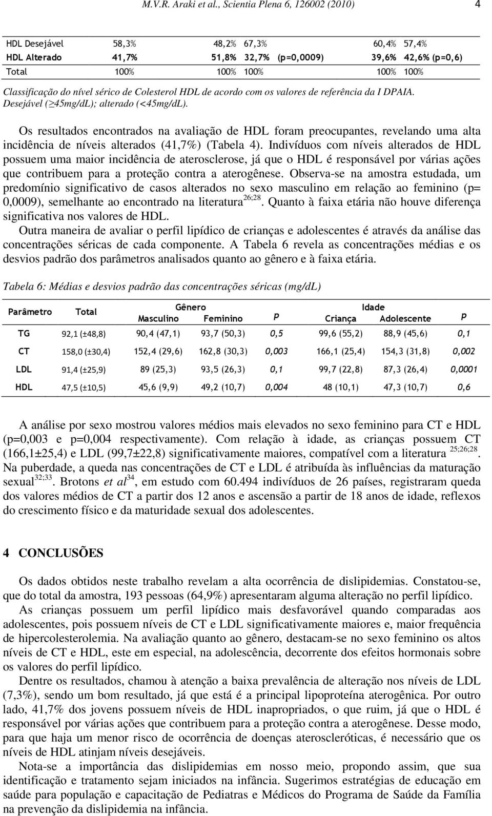 Colesterol HDL de acordo com os valores de referência da I DPAIA. Desejável ( 45mg/dL); alterado (<45mg/dL).