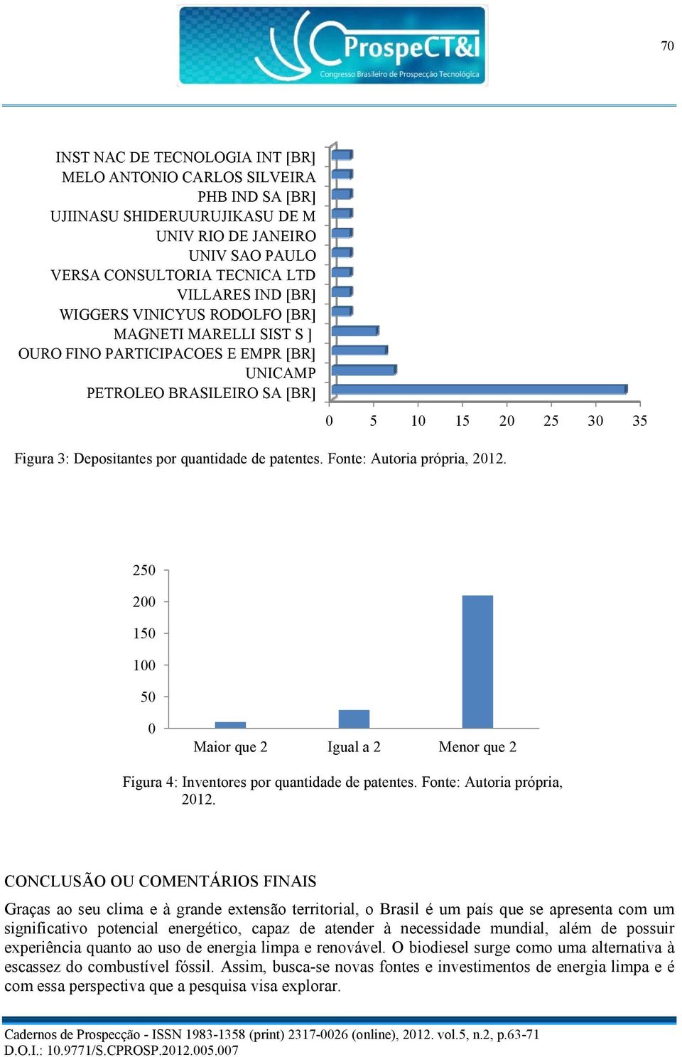 Fonte: Autoria própria, 2012. 250 200 150 100 50 0 Maior que 2 Igual a 2 Menor que 2 Figura 4: Inventores por quantidade de patentes. Fonte: Autoria própria, 2012.