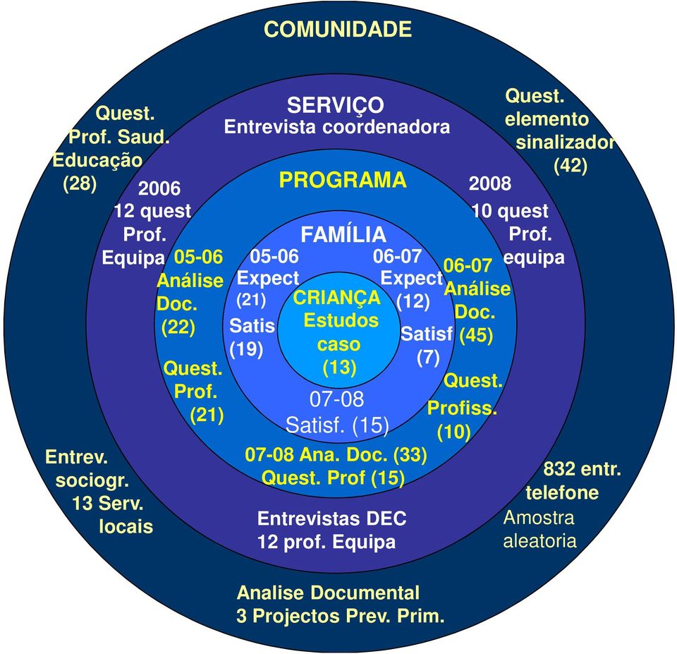 Equipa 05-06 05-06 06-07 06-07 equipa Análise Expect Expect Doc. CRIANÇA Análise (21) (12) Documental analysis Doc.