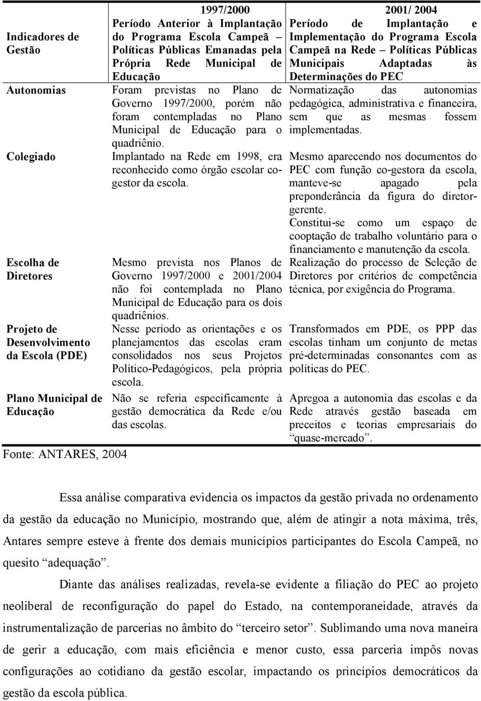 Colegiado Escolha de Diretores Projeto de Desenvolvimento da Escola (PDE) Plano Municipal de Educação Fonte: ANTARES, 2004 Implantado na Rede em 1998, era reconhecido como órgão escolar cogestor da