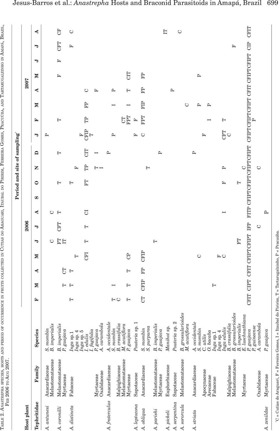 Period and site of sampling * Host plant 2006 2007 Tephritidae Family Species F M A M J J A S O N D J F M A M J J A A. antunesi Anacardiaceae S. mombin P Melastomataceae B. imperialis C C A.