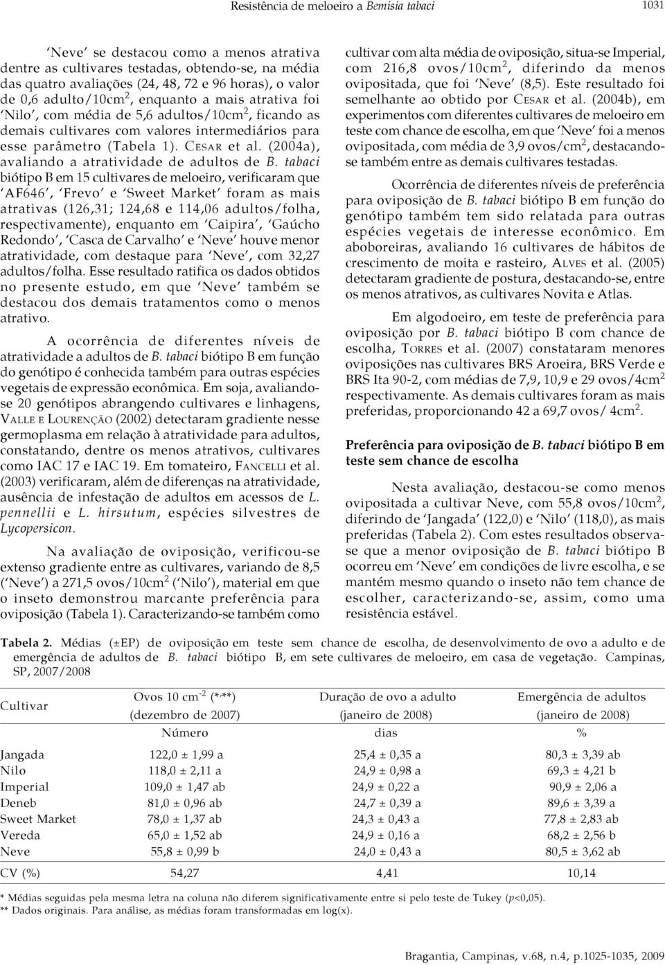 tabaci biótipo B em 15 cultivares de meloeiro, verificaram que AF646, Frevo e Sweet Market foram as mais atrativas (126,31; 124,68 e 114,06 adultos/folha, respectivamente), enquanto em Caipira,