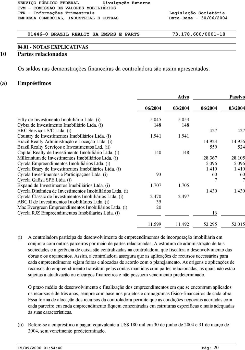 941 Brazil Realty Administração e Locação Ltda. (i) 14.923 14.956 Brazil Realty Serviços e Investimentos Ltd. (ii) 559 524 Capital Realty de Investimento Imobiliário Ltda.