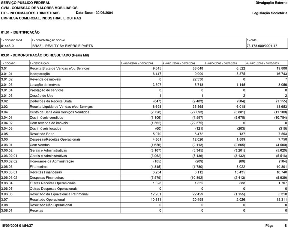 522 19.88 3.1.1 Incorporação 6.147 9.999 5.375 16.743 3.1.2 Revenda de imóveis 22.33 7 3.1.3 Locação de imóveis 3.397 5.718 1.145 3.56 3.1.4 Prestação de serviços 3.1.5 Cessão de Uso 1 1 2 2 3.