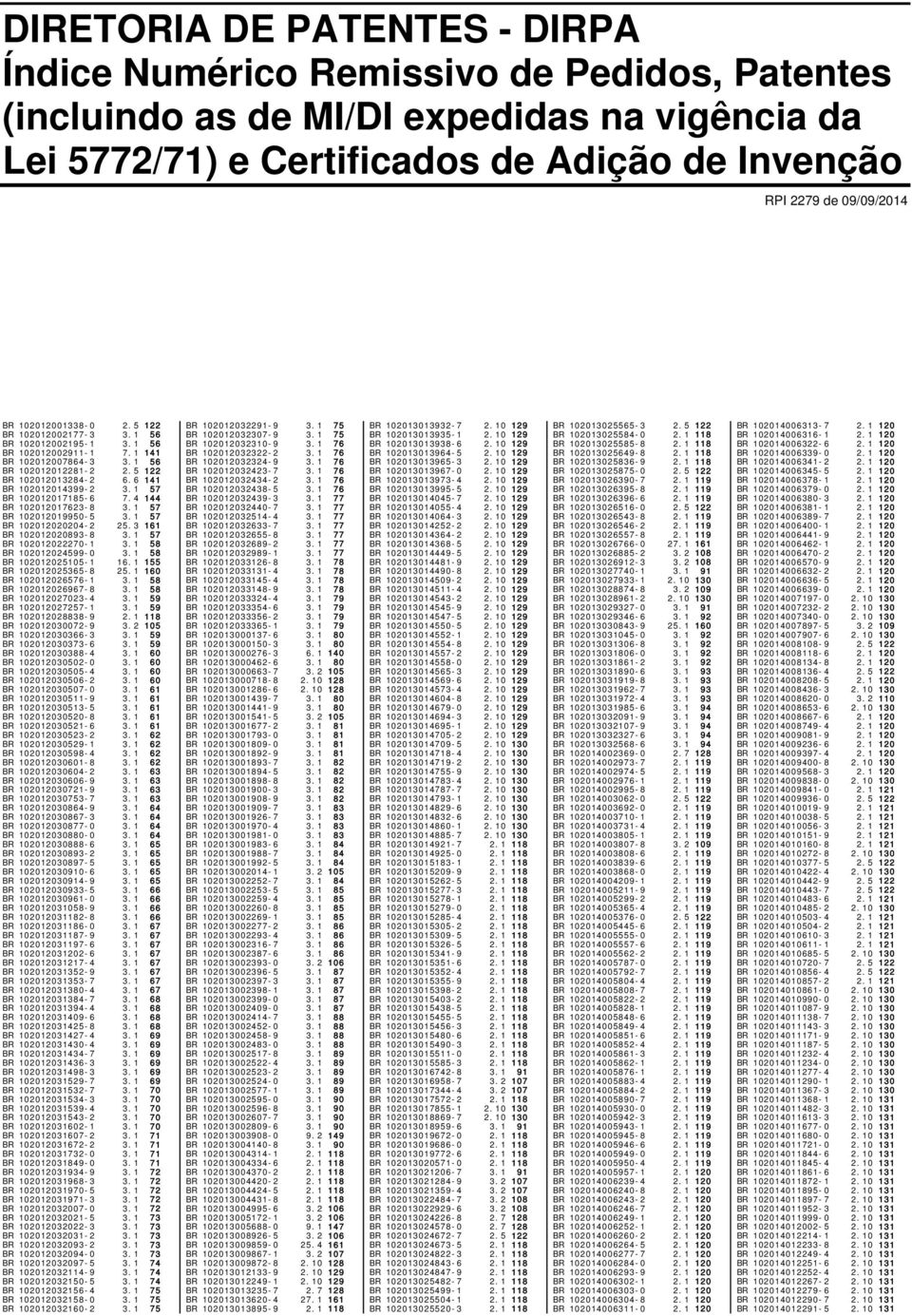 1 57 BR 102012017185-6 7.4 144 BR 102012017623-8 3.1 57 BR 102012019950-5 3.1 57 BR 102012020204-2 25.3 161 BR 102012020893-8 3.1 57 BR 102012022270-1 3.1 58 BR 102012024599-0 3.