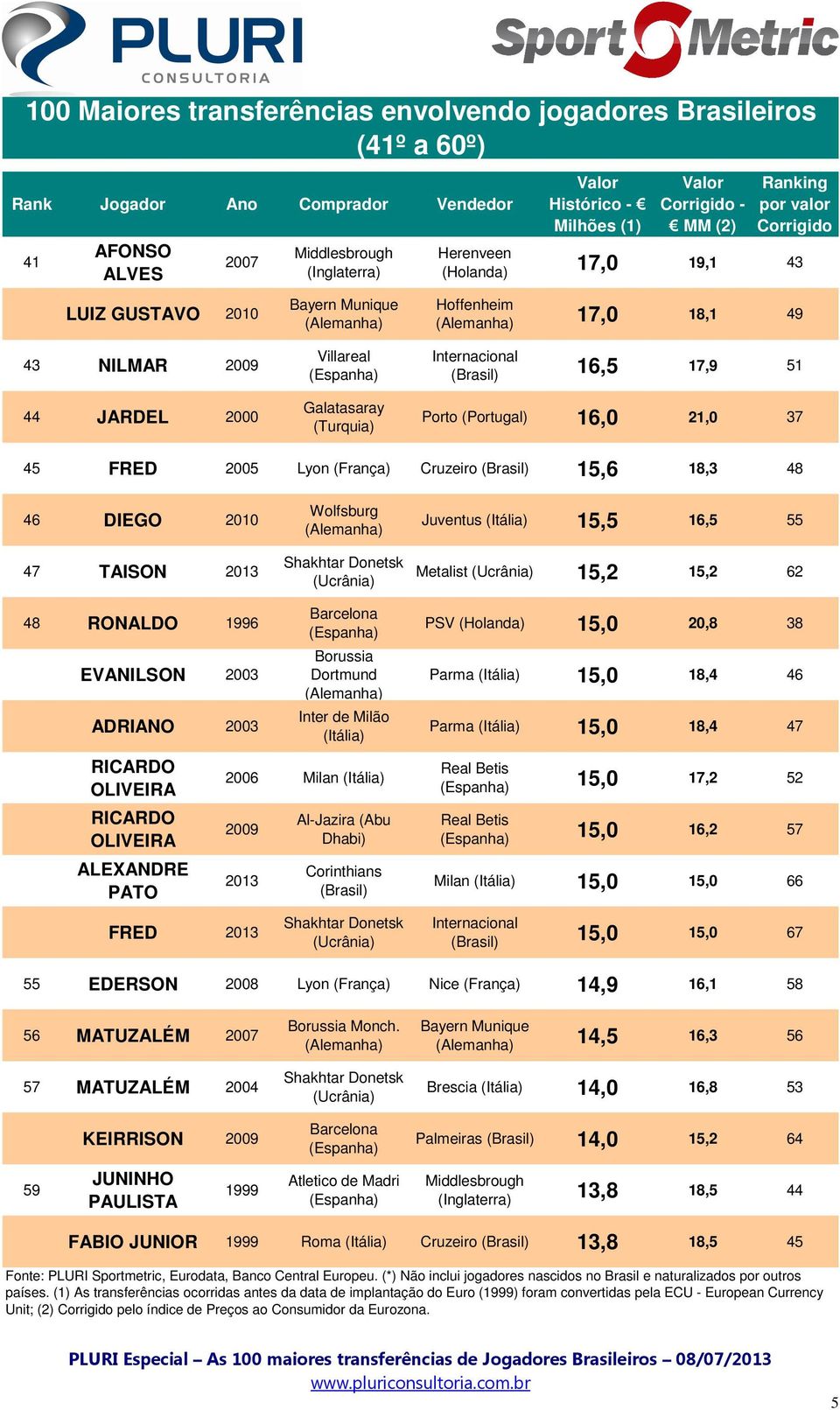 ADRIANO 2003 RICARDO OLIVEIRA RICARDO OLIVEIRA ALEXANDRE PATO Borussia Dortmund 2006 Milan 2009 2013 FRED 2013 Al-Jazira (Abu Dhabi) PSV (Holanda) 15,0 20,8 38 Parma 15,0 18,4 46 Parma 15,0 18,4 47