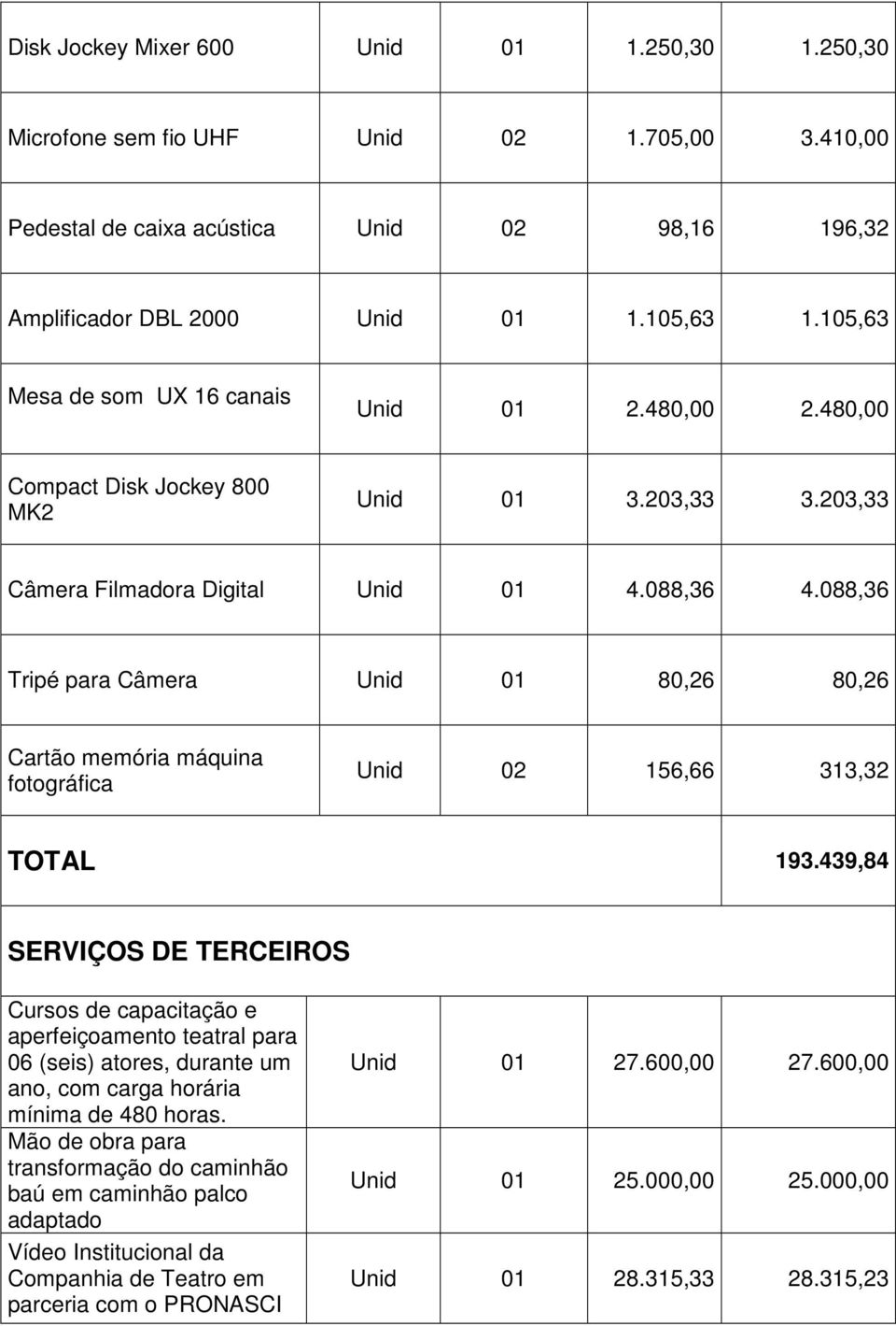 088,36 Tripé para Câmera Unid 01 80,26 80,26 Cartão memória máquina fotográfica Unid 02 156,66 313,32 TOTAL 193.