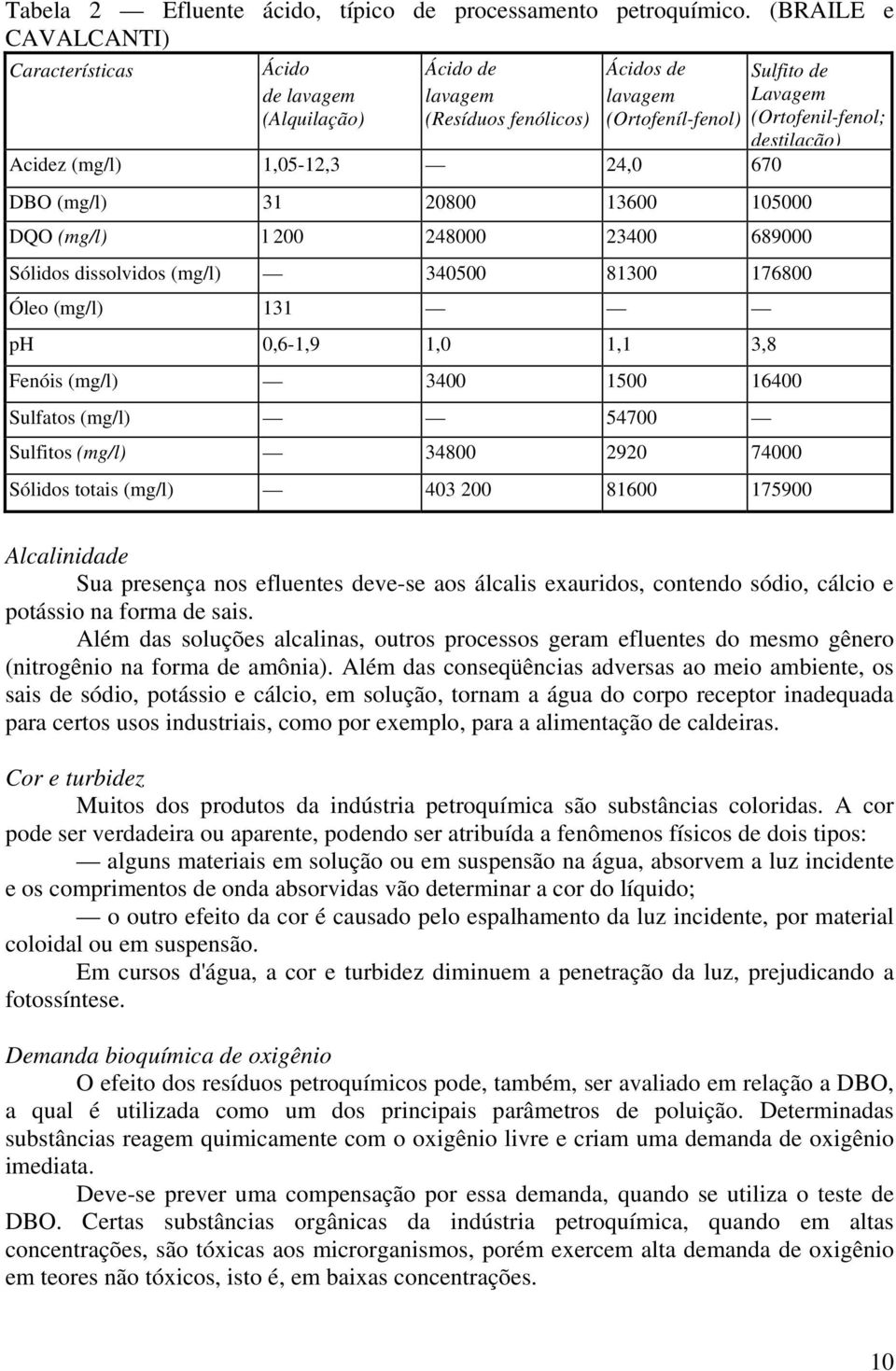 13600 105000 DQO (mg/l) l 200 248000 23400 689000 Sólidos dissolvidos (mg/l) 340500 81300 176800 Óleo (mg/l) 131 ph 0,6-1,9 1,0 1,1 3,8 Fenóis (mg/l) 3400 1500 16400 Sulfatos (mg/l) 54700 Sulfitos