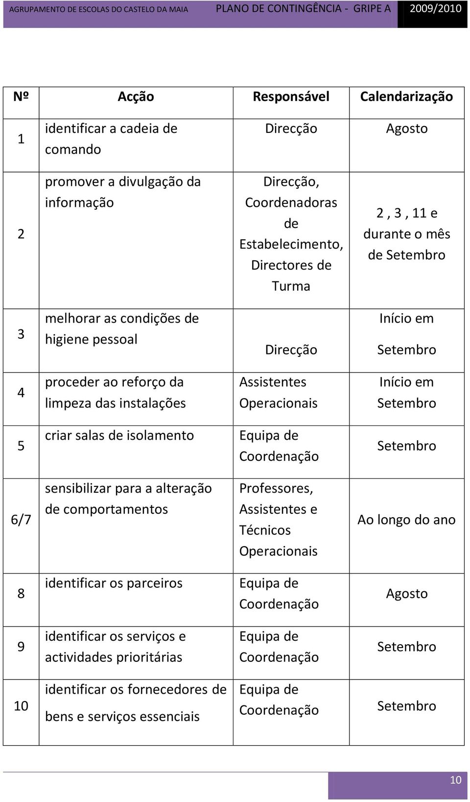 salas de isolamento Equipa de Coordenação Setembro 6/7 sensibilizar para a alteração de comportamentos Professores, Assistentes e Técnicos Operacionais Ao longo do ano 8 identificar os parceiros