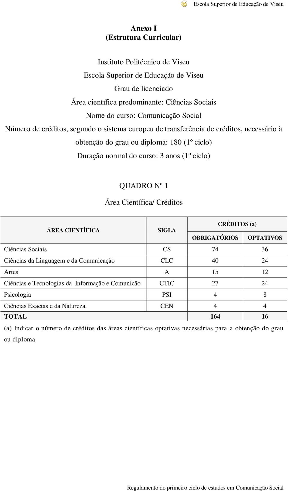 Científica/ Créditos CRÉDITOS (a) ÁREA CIENTÍFICA SIGLA OBRIGATÓRIOS OPTATIVOS Ciências Sociais CS 74 36 Ciências da Linguagem e da Comunicação CLC 40 24 Artes A 15 12 Ciências e Tecnologias da