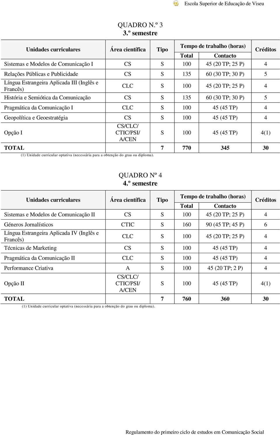 CS S 135 60 (30 TP; 30 P) 5 Língua Estrangeira Aplicada III (Inglês e Francês) (1) Unidade curricular optativa (necessária para a obtenção do grau ou diploma).