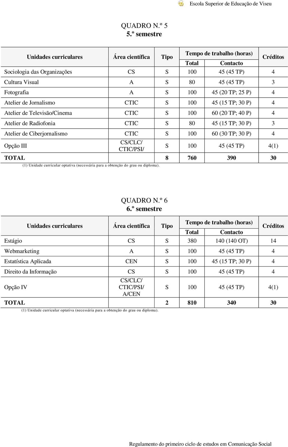 (15 TP; 30 P) 4 Atelier de Televisão/Cinema CTIC S 100 60 (20 TP; 40 P) 4 Atelier de Radiofonia CTIC S 80 45 (15 TP; 30 P) 3 Atelier de Ciberjornalismo CTIC S 100 60 (30 TP; 30 P) 4 Opção III CS/CLC/