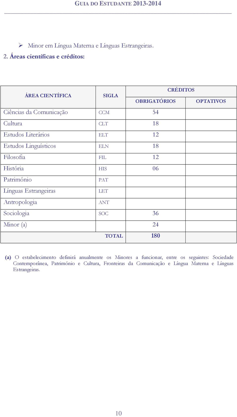 Áreas científicas e créditos: CRÉDITOS ÁREA CIENTÍFICA SIGLA OBRIGATÓRIOS OPTATIVOS Ciências da Comunicação CCM 54 Cultura CLT 18 Estudos Literários