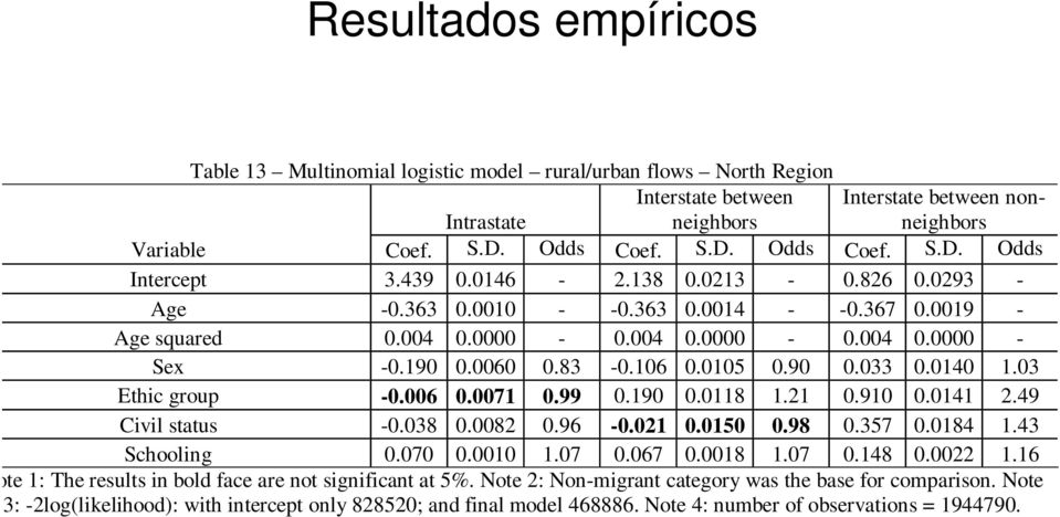 03 Ethic group -0.006 0.0071 0.99 0.190 0.0118 1.21 0.910 0.0141 2.49 Civil status -0.038 0.0082 0.96-0.021 0.0150 0.98 0.357 0.0184 1.43 Schooling 0.070 0.0010 1.07 0.067 0.0018 1.07 0.148 0.0022 1.