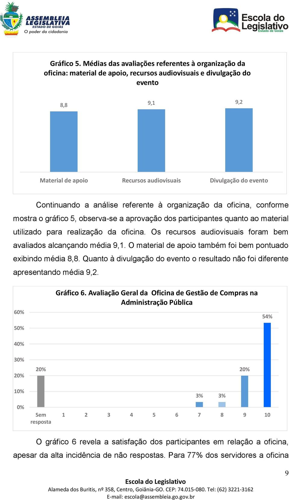 Continuando a análise referente à organização da oficina, conforme mostra o gráfico 5, observa-se a aprovação dos participantes quanto ao material utilizado para realização da oficina.