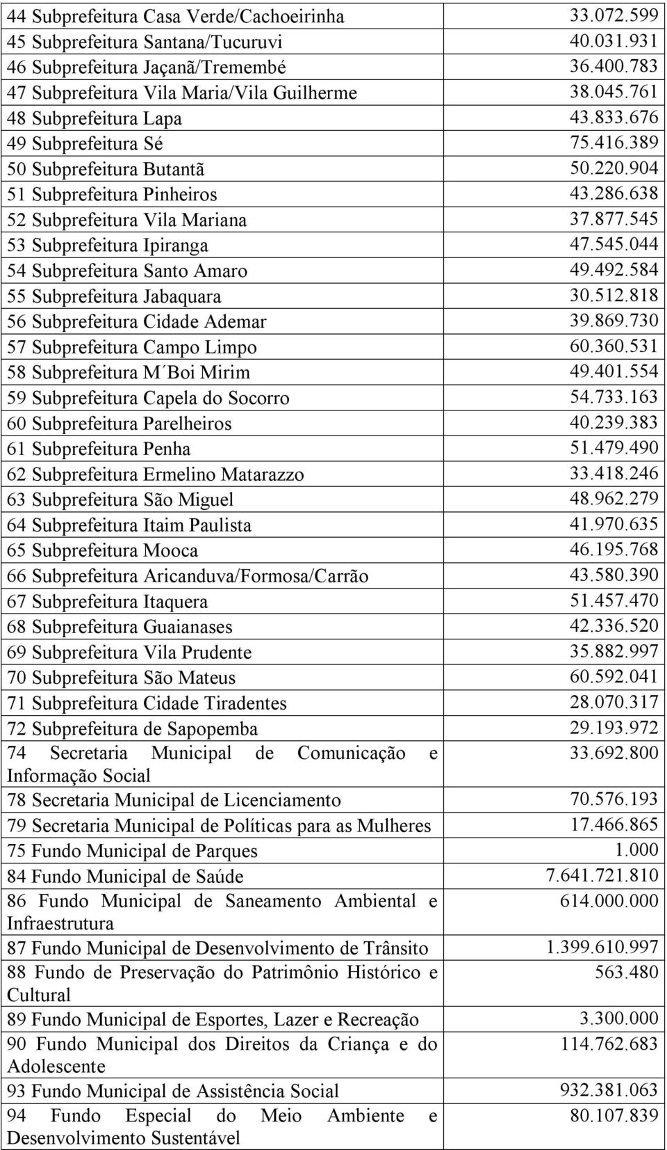 545 53 Subprefeitura Ipiranga 47.545.044 54 Subprefeitura Santo Amaro 49.492.584 55 Subprefeitura Jabaquara 30.512.818 56 Subprefeitura Cidade Ademar 39.869.730 57 Subprefeitura Campo Limpo 60.360.