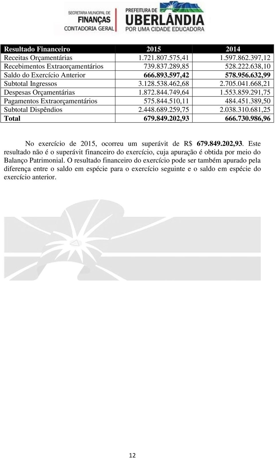 389,50 Subtotal Dispêndios 2.448.689.259,75 2.038.310.681,25 Total 679.849.202,93 666.730.986,96 No exercício de 2015, ocorreu um superávit de R$ 679.849.202,93. Este resultado não é o superávit financeiro do exercício, cuja apuração é obtida por meio do Balanço Patrimonial.