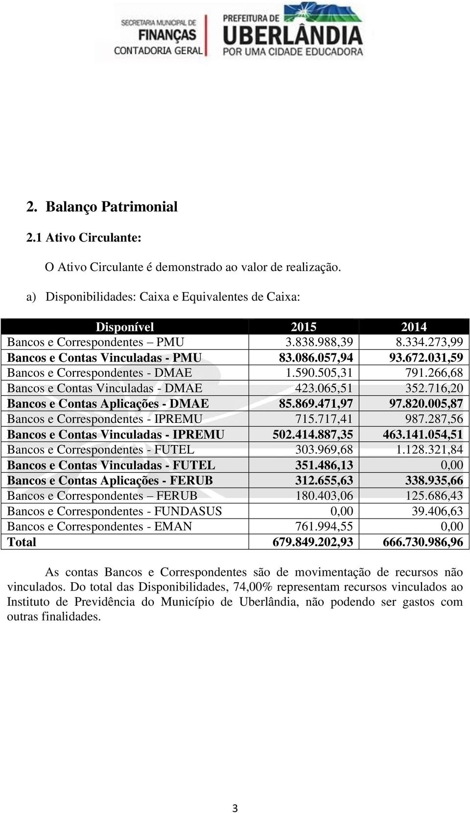 031,59 Bancos e Correspondentes - DMAE 1.590.505,31 791.266,68 Bancos e Contas Vinculadas - DMAE 423.065,51 352.716,20 Bancos e Contas Aplicações - DMAE 85.869.471,97 97.820.